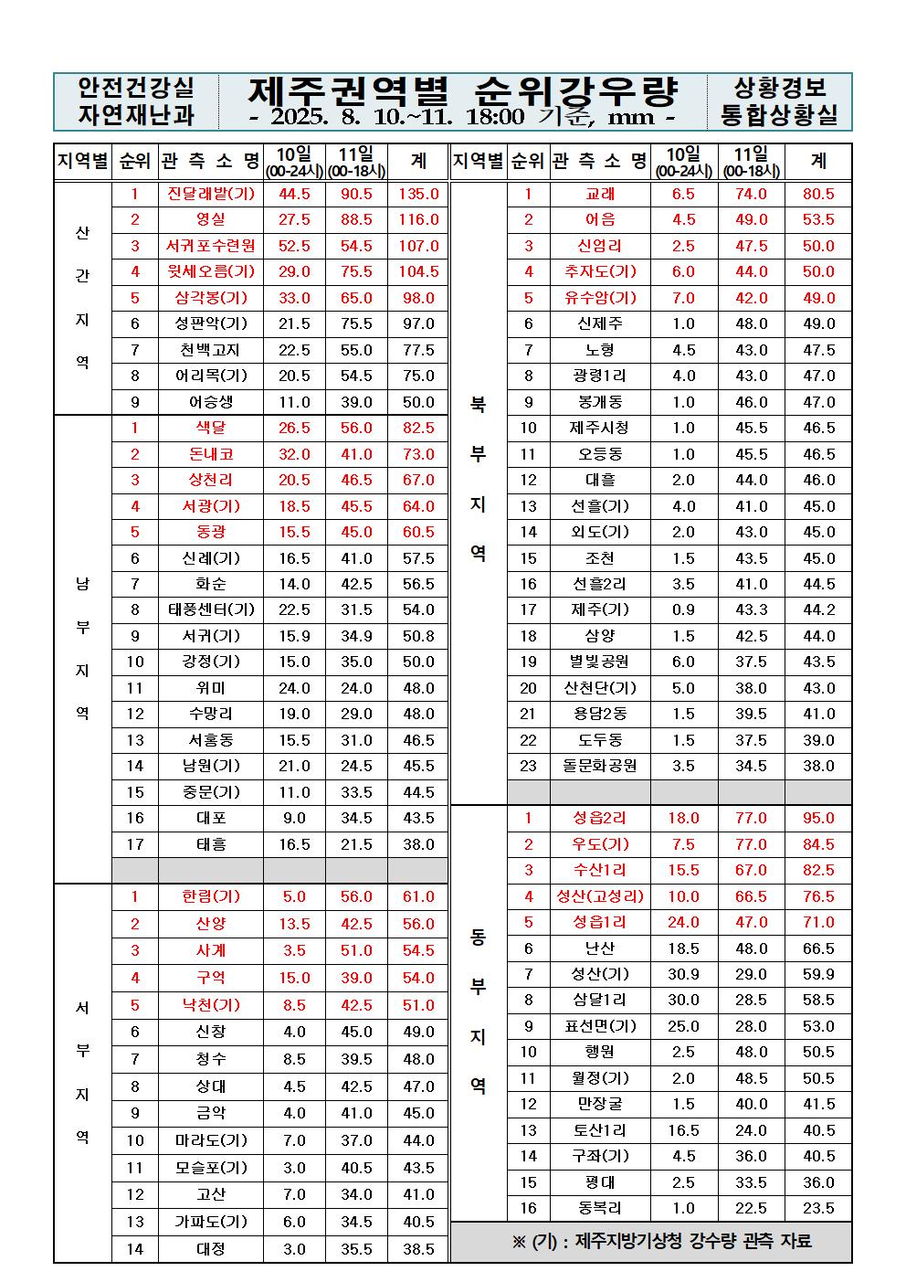 제주지역 누적강우량 2025. 08. 11.(월) 18:00 현재