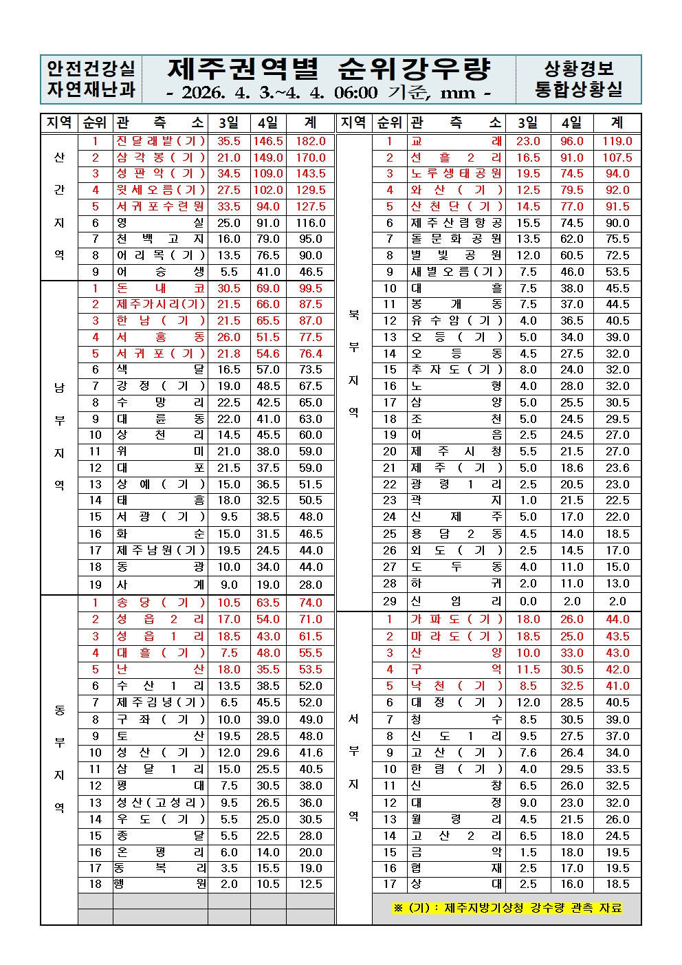 제주지역 누적강우량 2026. 04. 04.(토) 06:00 현재 