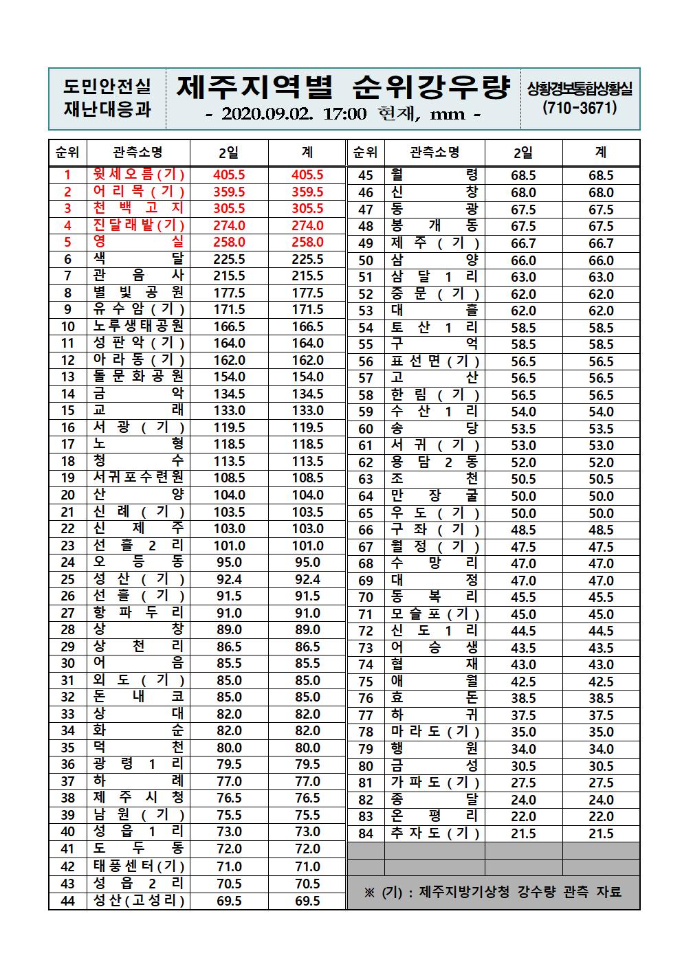 제주지역 누적강우량 2020. 9. 2(수) 17시 00분 현재 