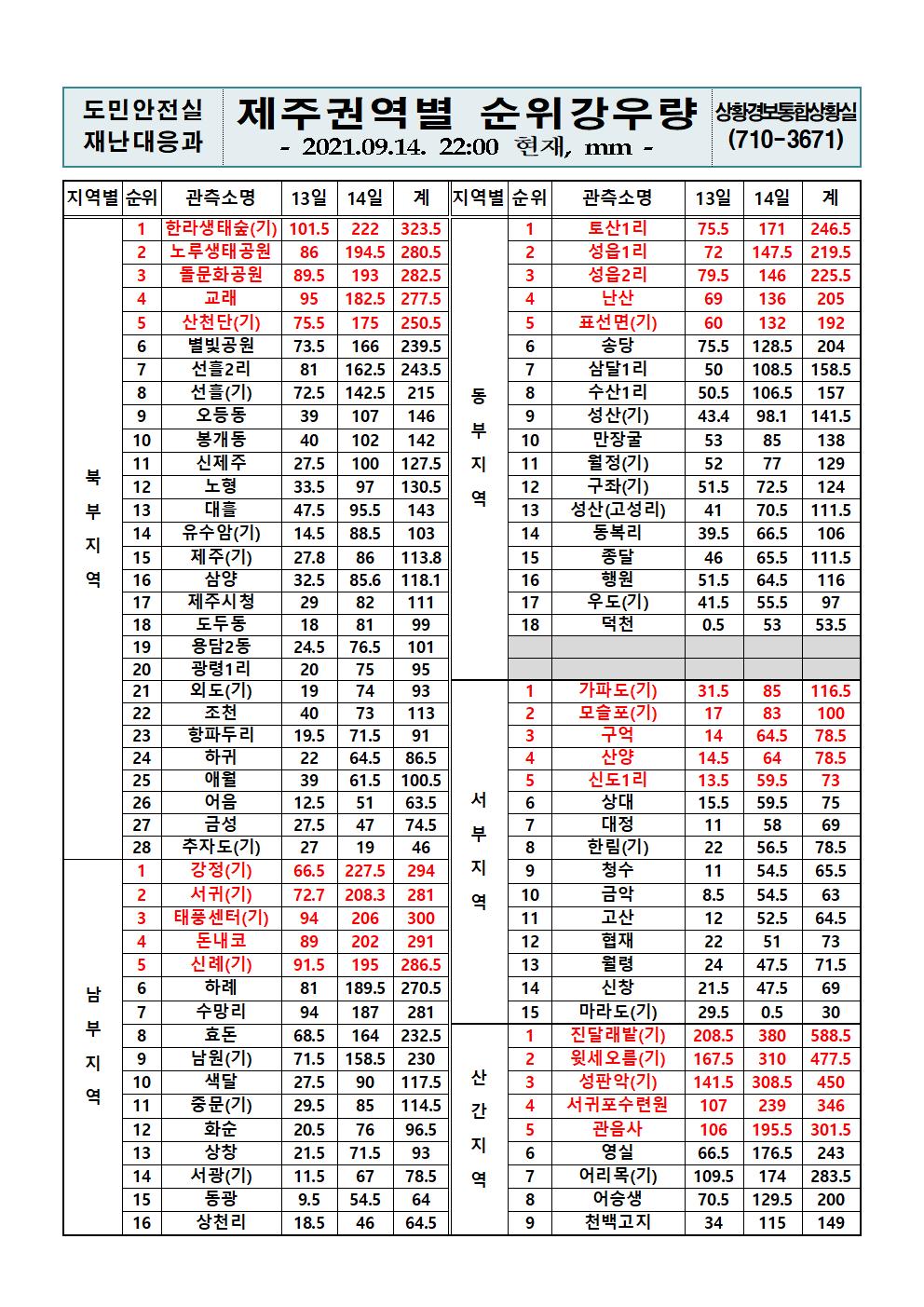 제주지역 누적강우량 2021. 9. 14.(화) 22시 00분 현재