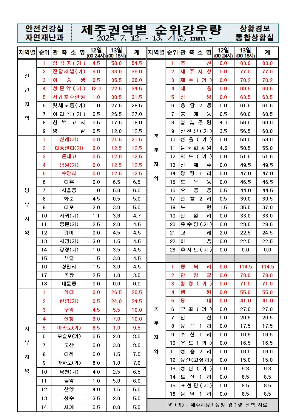 제주지역 누적강우량 2025. 07. 13.(일) 18:00 현재
