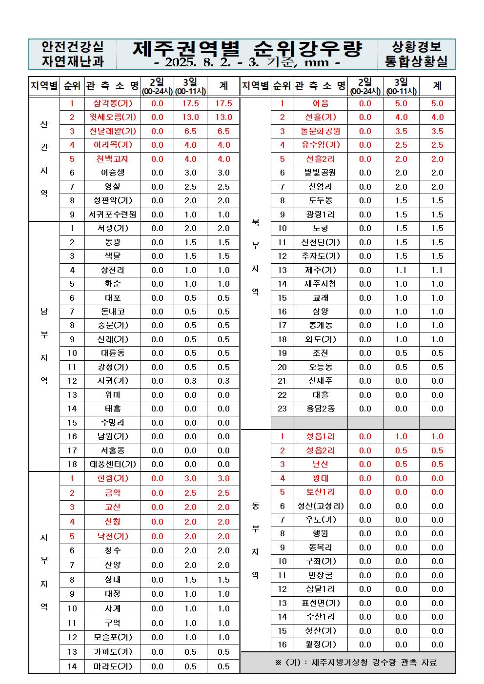 제주지역 누적강우량 2025. 08. 03.(일) 11:00 현재
