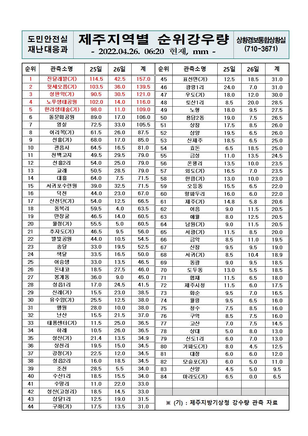 제주지역 누적강우량 2022. 4. 26.(화) 06시 20분 현재