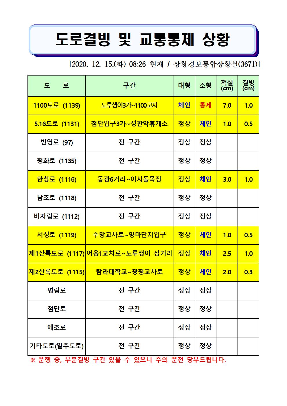 도로결빙 및 교통통제 상황(2020. 12. 15. 화요일 08시 26분 현재) 