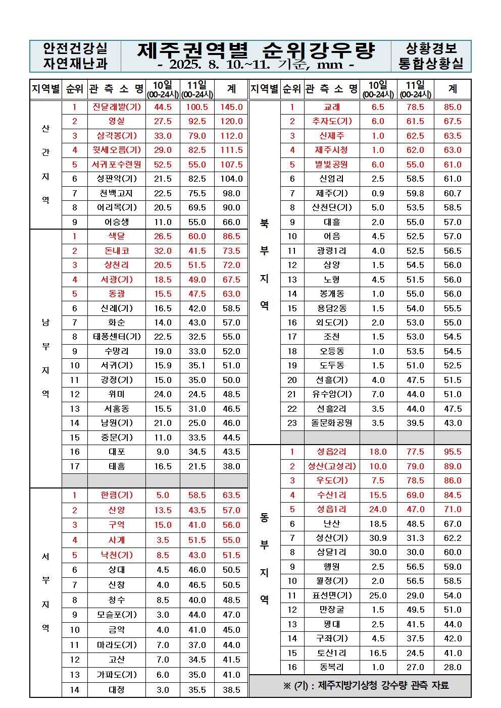 제주지역 누적강우량 2025. 08. 11.(월) 24:00 현재