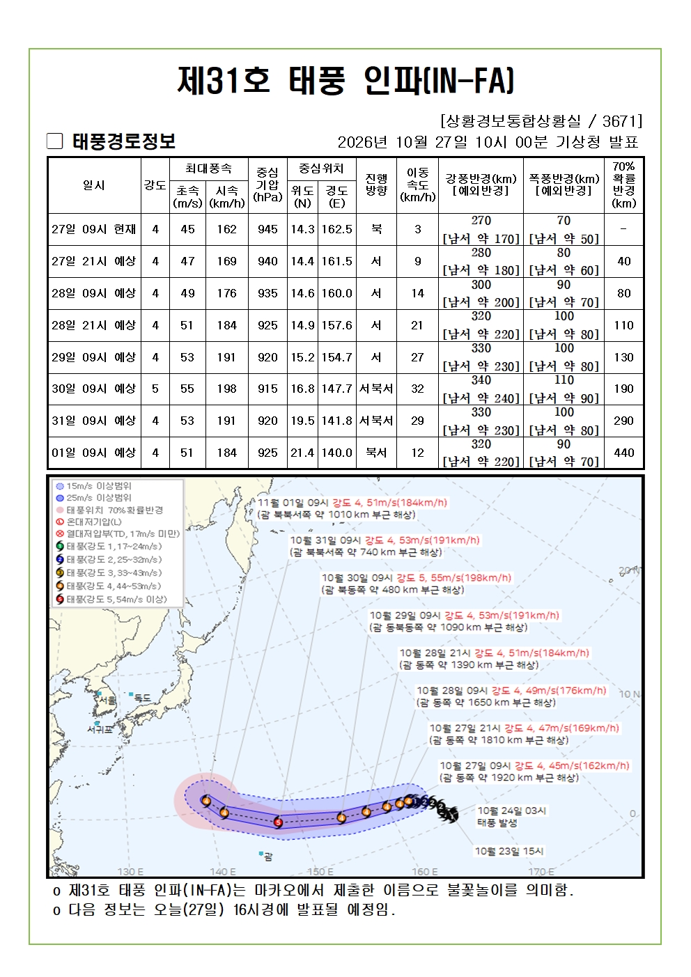 제31호 태풍 인파 예상진로도 2026. 10. 27. 10시00분