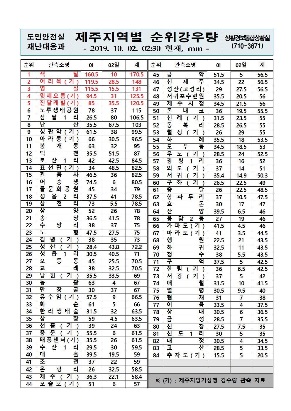 제주지역 누적강우량 2019.10.02.(수) 02시 30분 기준 