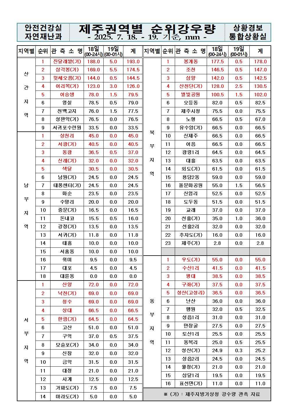 제주지역 누적강우량 2025. 07. 19.(토) 01:00 현재