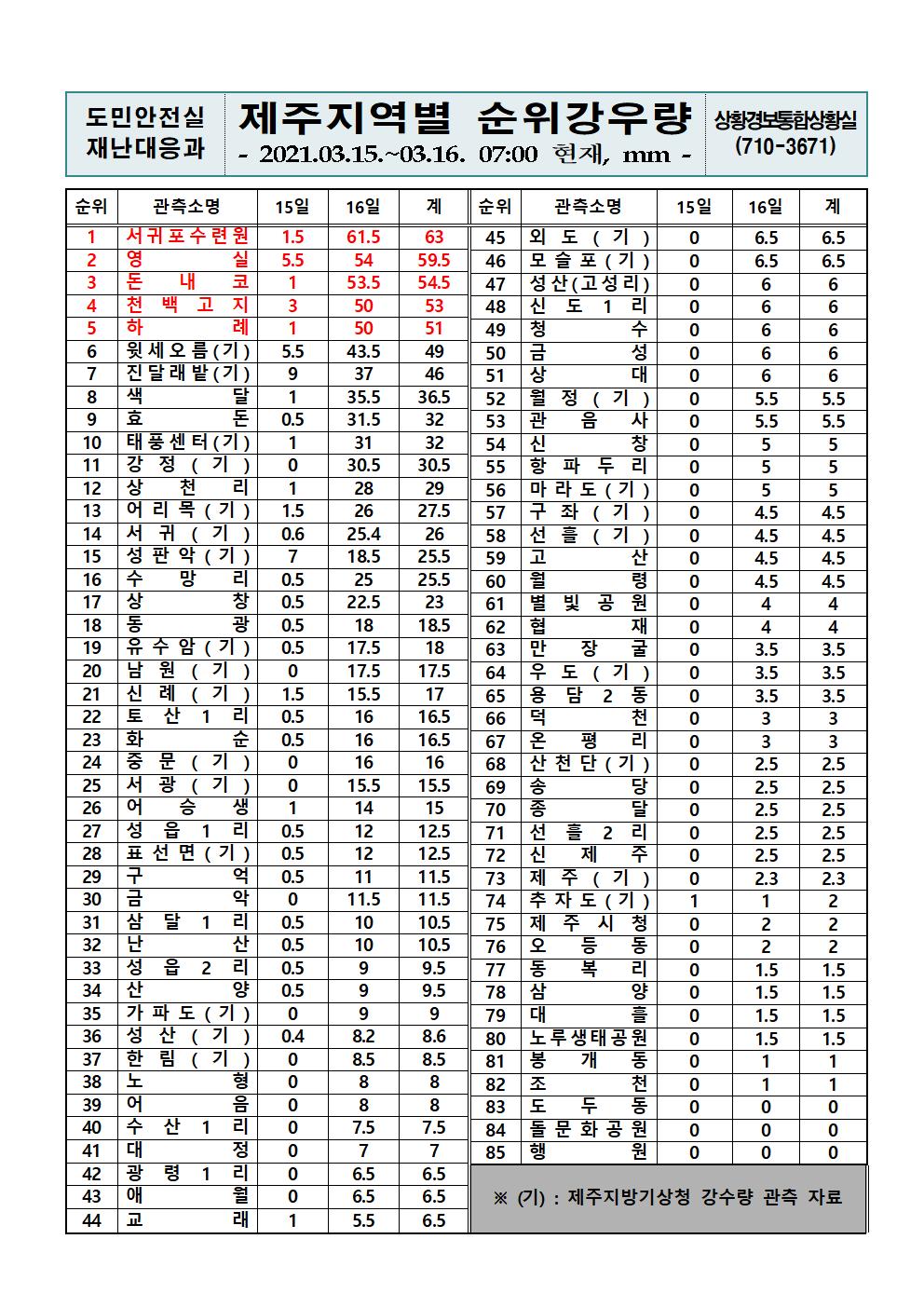 제주지역 누적강우량 2021. 3. 16.(화) 07시 00분 현재 