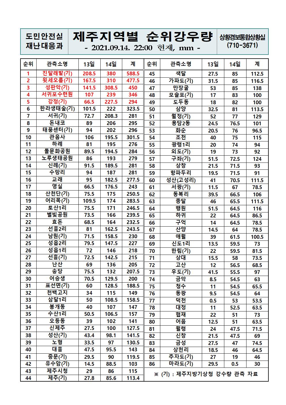 제주지역 누적강우량 2021. 9. 14.(화) 22시 00분 현재