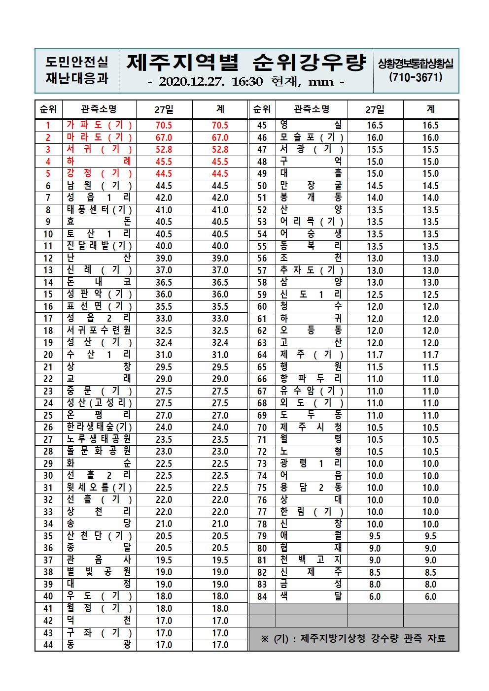 제주지역 누적강우량 2020. 12. 27(일) 16시 30분 현재 