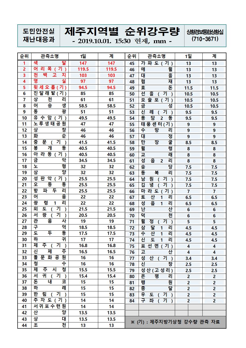 제주지역 누적강우량 2019.10.01.(화) 15시 30분 기준 