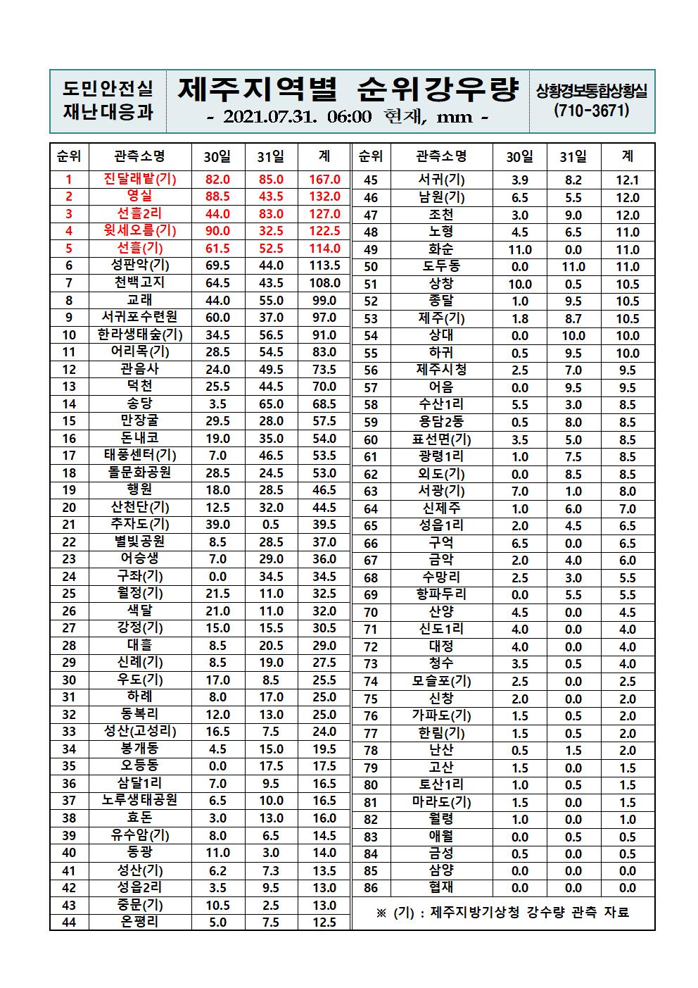 제주지역 누적강우량 2021. 7. 31.(토) 06시 00분 현재