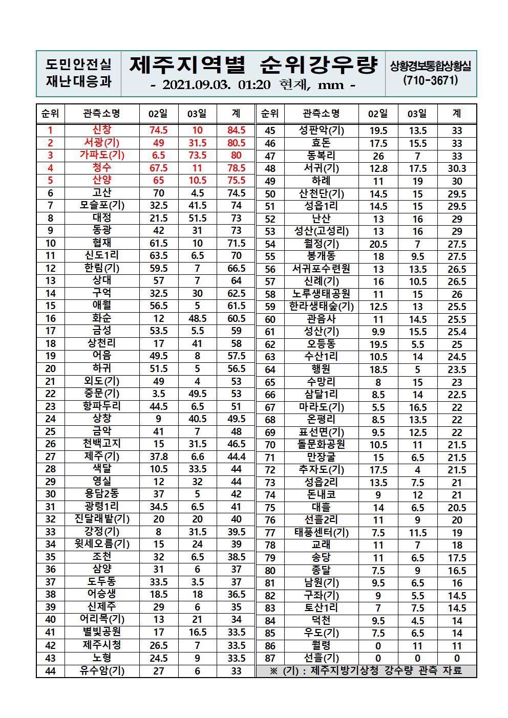 제주지역 누적강우량 2021. 9. 3.(금) 01시 20분