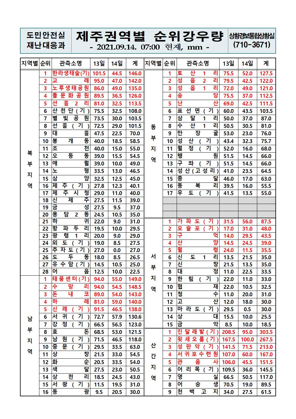  제주지역 누적강우량 2021. 9. 14.(화) 07시 00분 현재 
