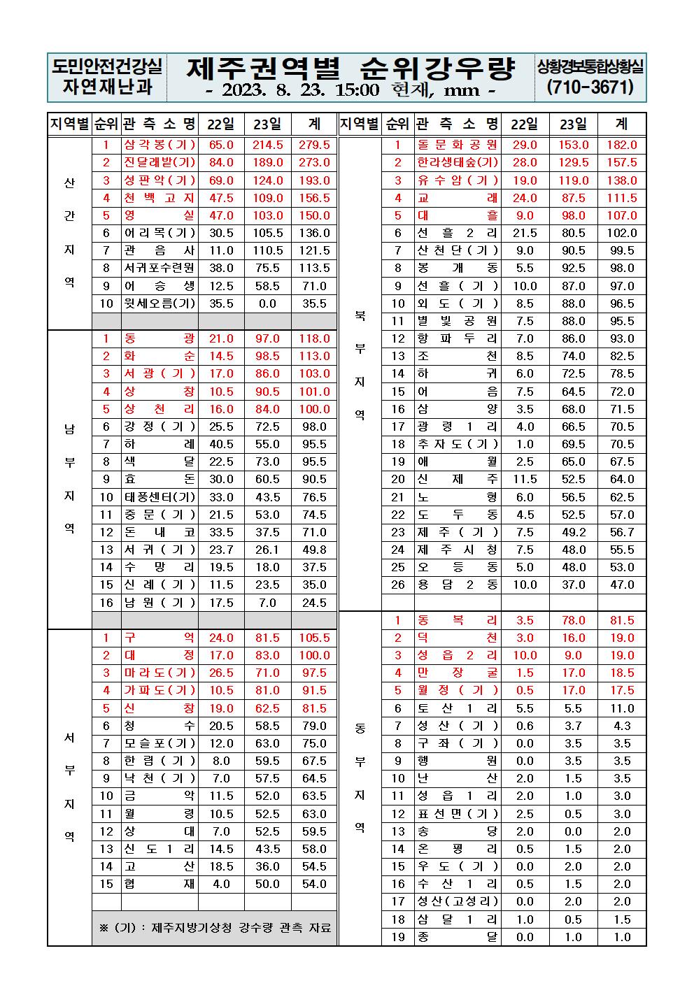 제주지역 누적강우량 2023. 8. 23.(수) 15:00 현재 