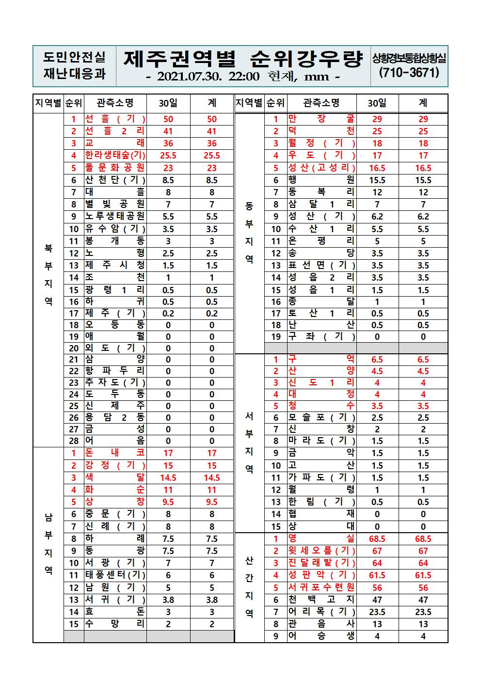 제주지역 누적강우량 2021. 7. 30.(금) 22시 00분 현재 