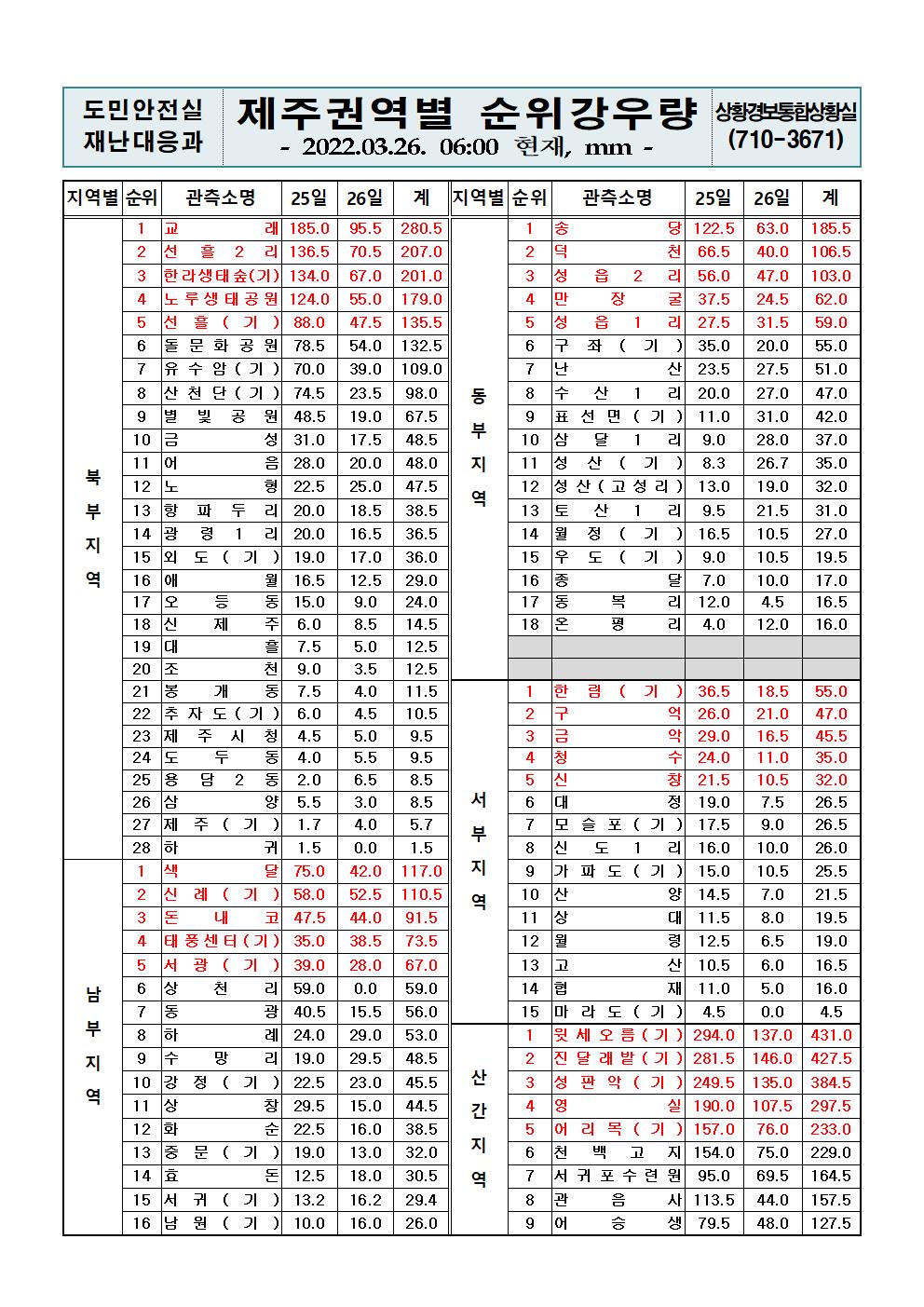 제주지역 누적강우량 2022. 3. 26.(토) 06시 00분 현재 