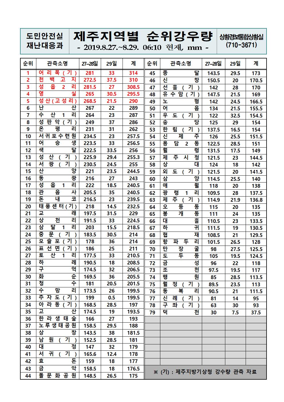 제주지역 누적강우량 2019.8.29(목) 06시 10분 기준