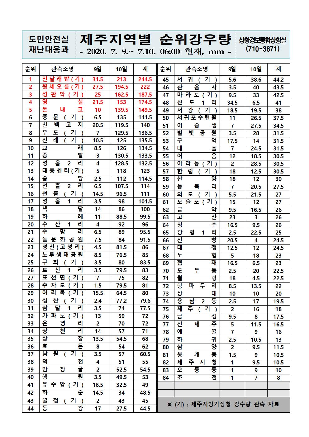 제주지역 누적강우량 2020. 7. 10.(금) 06시 기준 