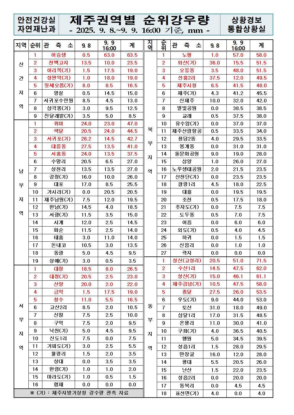 제주지역 누적강우량 2025. 09. 09.(화) 16:00 현재 