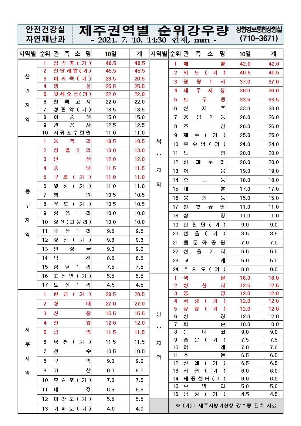 제주지역 누적강우량 2024. 7. 10.(수) 14:30 현재