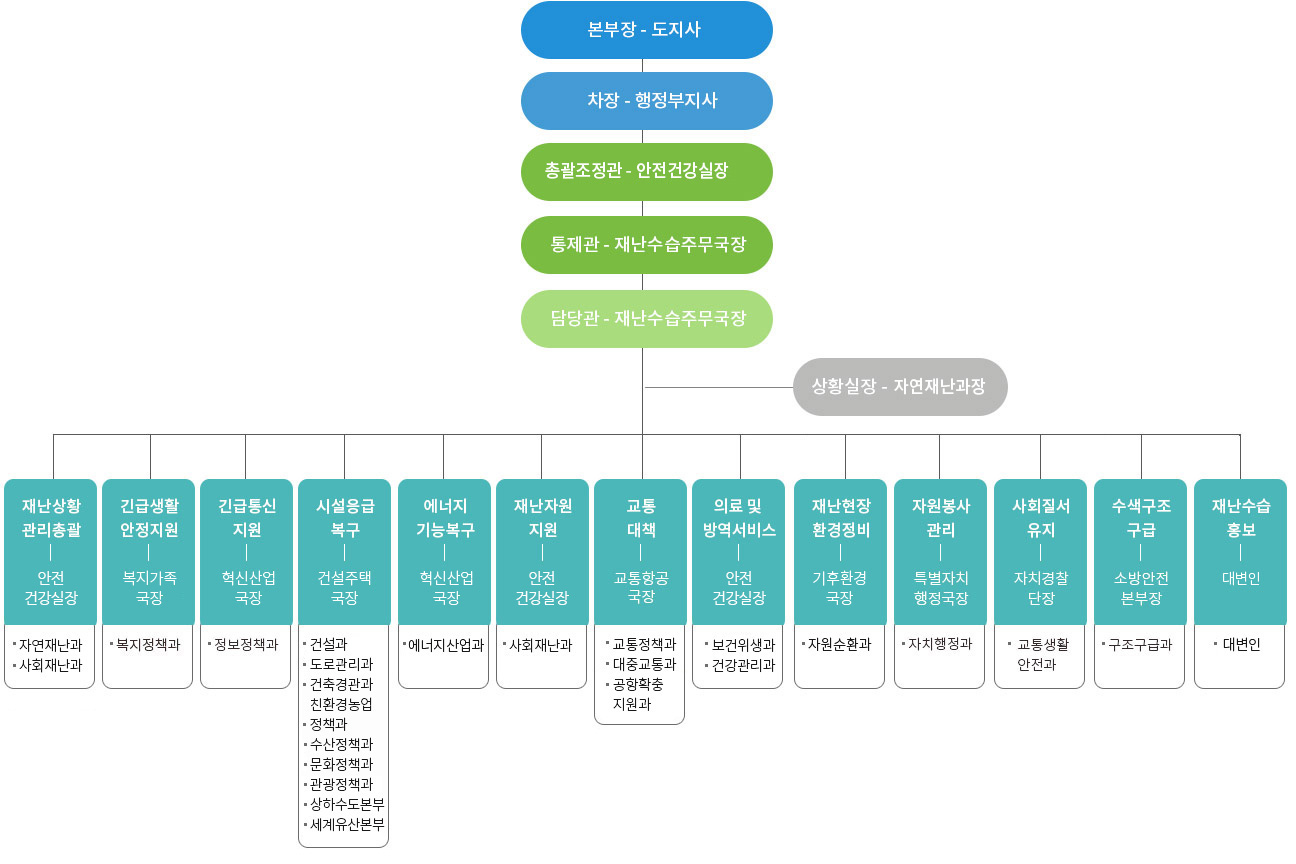 조직도