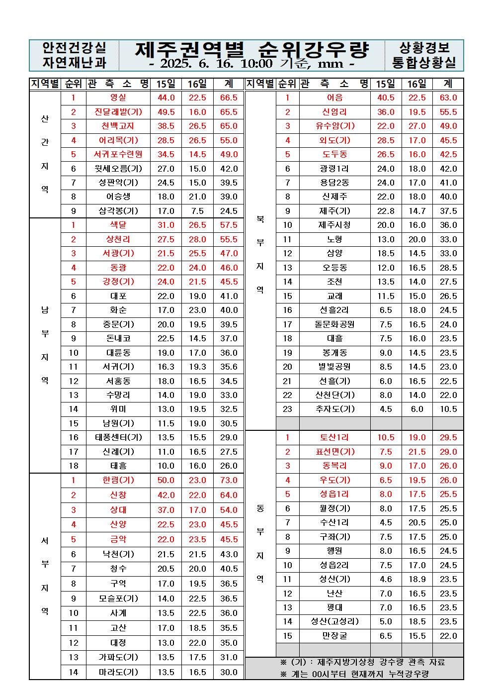 제주지역 누적강우량 2025. 06. 16.(월) 10:00 현재 