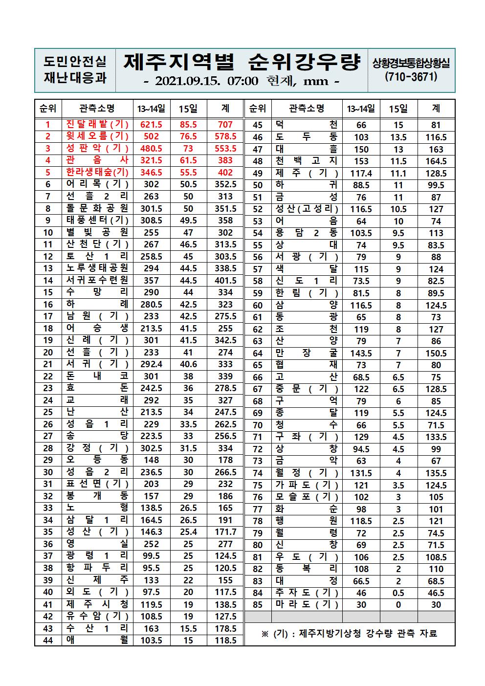제주지역 누적강우량 2021. 9. 15.(수) 07시 00분 현재 