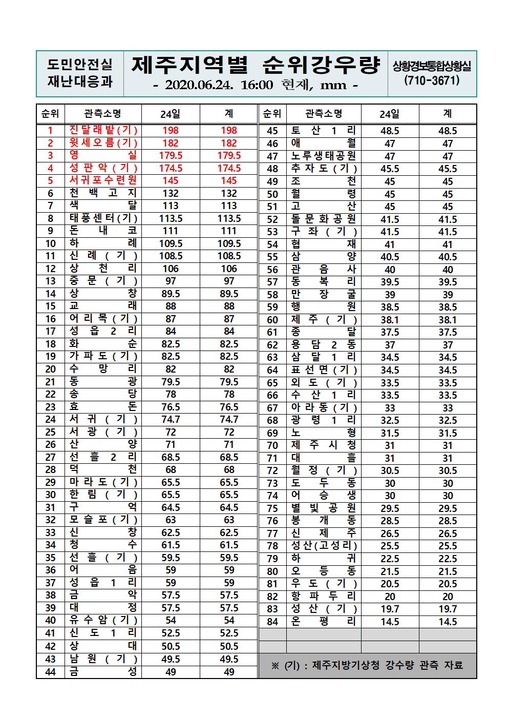 제주지역 누적강우량 2020. 6.24.(수) 16시 00분 기준 