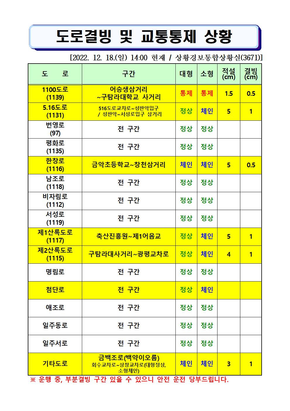 도로결빙 및 통제상황 2022.12.18.(일) 14시00분 현재