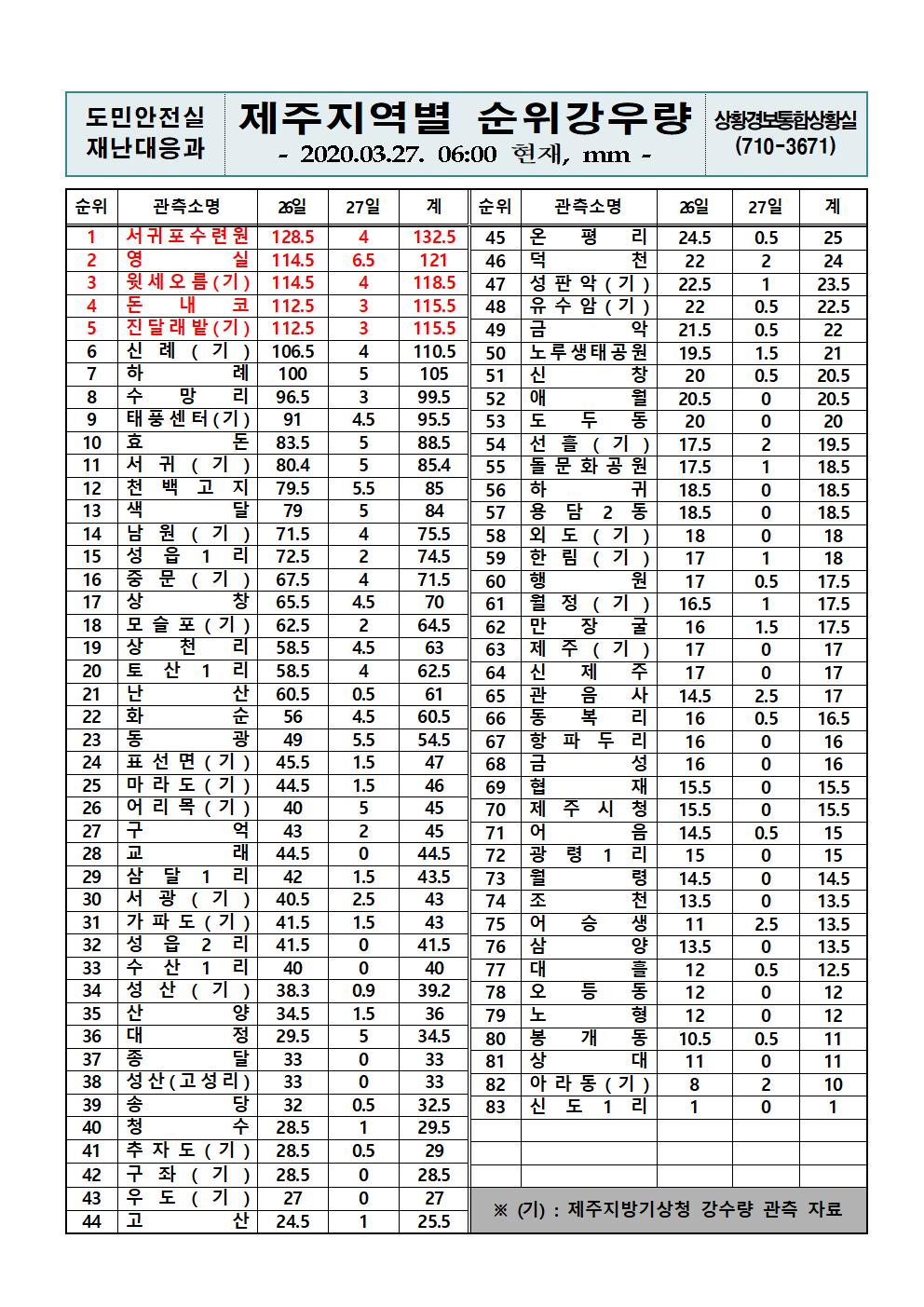 제주지역 누적강우량 2020.03.27.(금) 06시 00분 기준