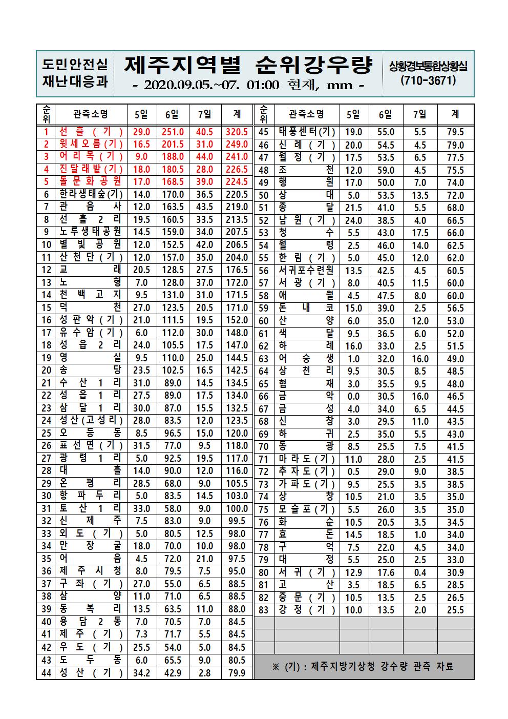 제주지역 누적강우량 2020. 9. 7(월) 01시 00분 현재