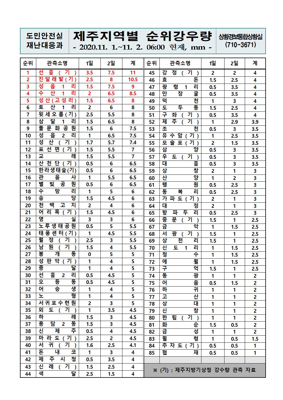 제주지역 누적강우량 2020. 11. 2(월) 06시 00분 현재 