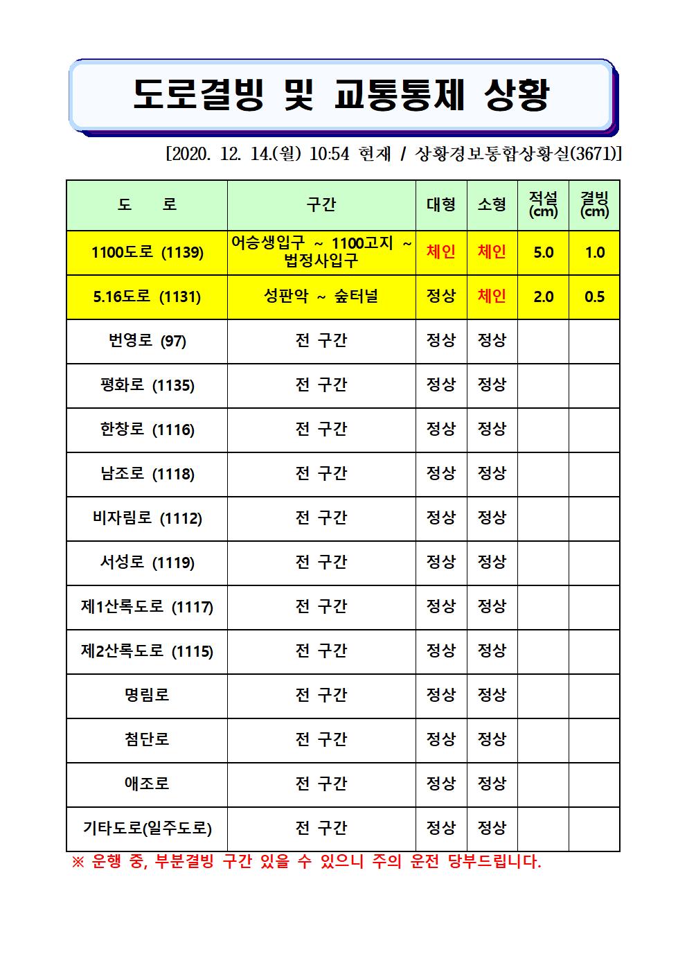 도로결빙 및 교통통제 상황(2020. 12. 14. 월요일 10시 54분 현재) 