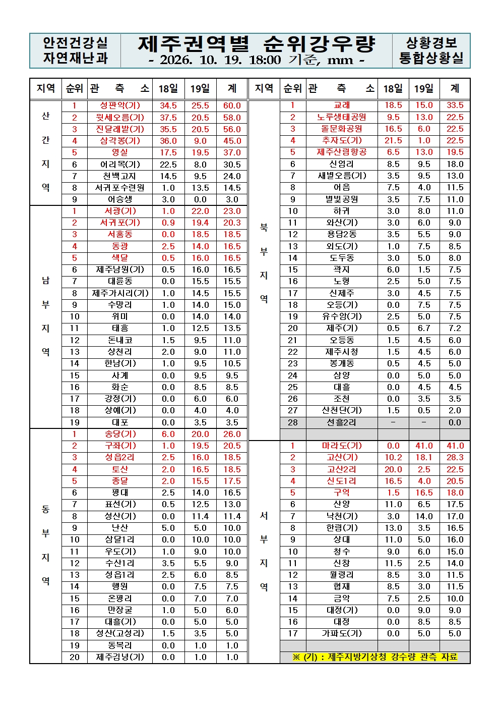 제주지역 누적강우량 2026. 10. 19.(월) 18:00 현재