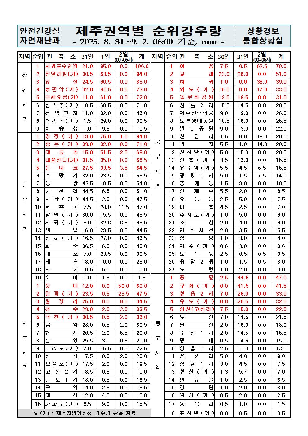 제주지역 누적강우량 2025. 09. 02.(화) 06:00 현재