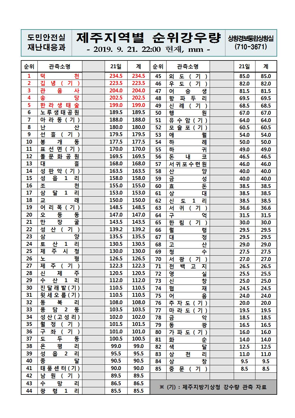 제주지역 누적강우량 2019.9.21.(토) 22시 00분 기준