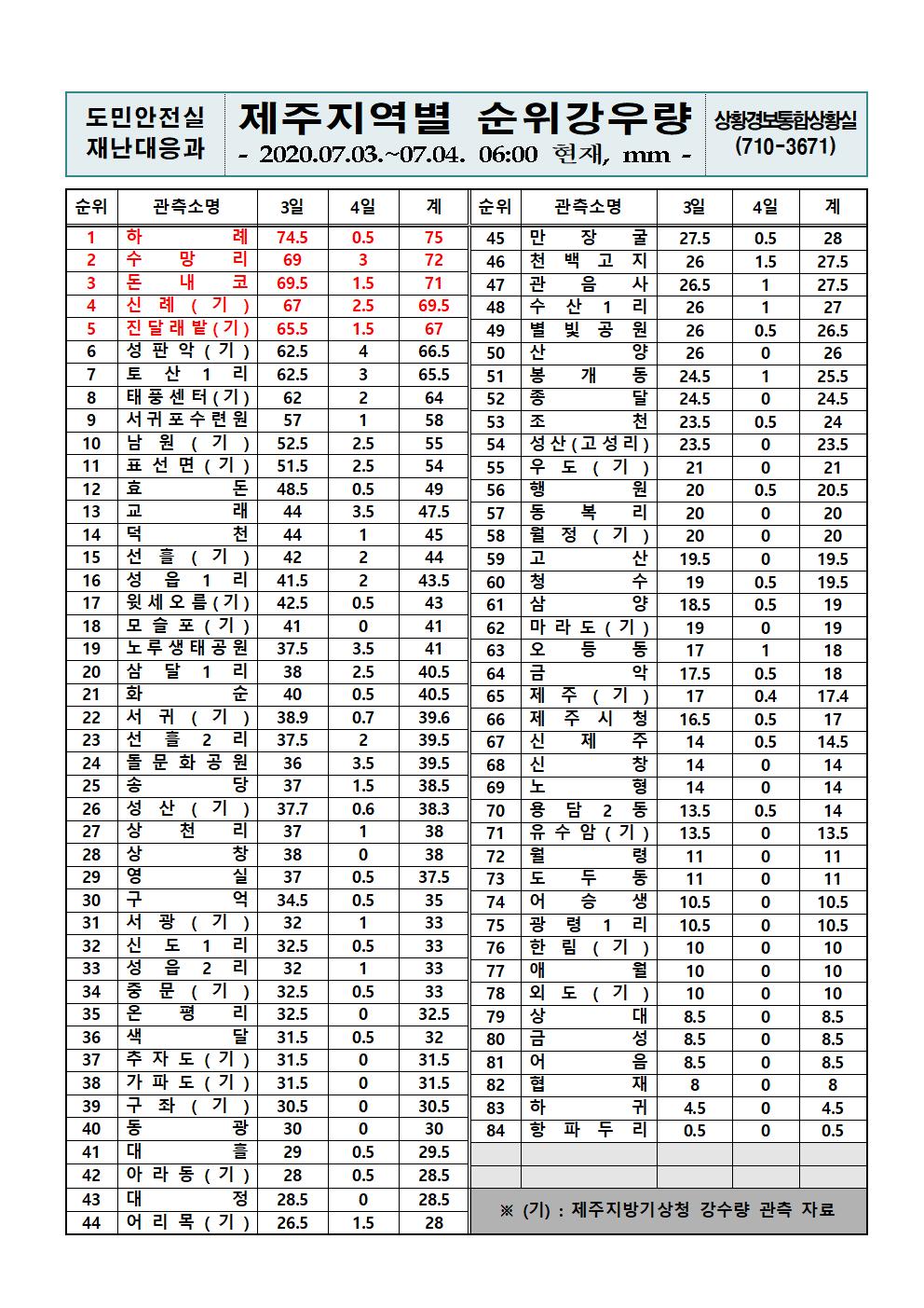 제주지역 누적강우량 2020. 7. 4.(토) 06시 기준 