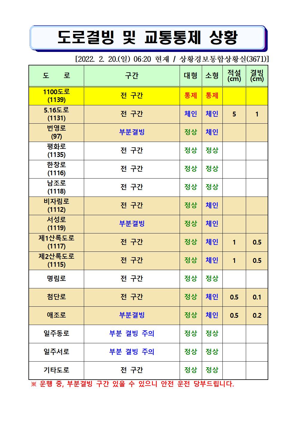 도로결빙 및 통제상황 2022.2.20.(일) 06시20분 현재 