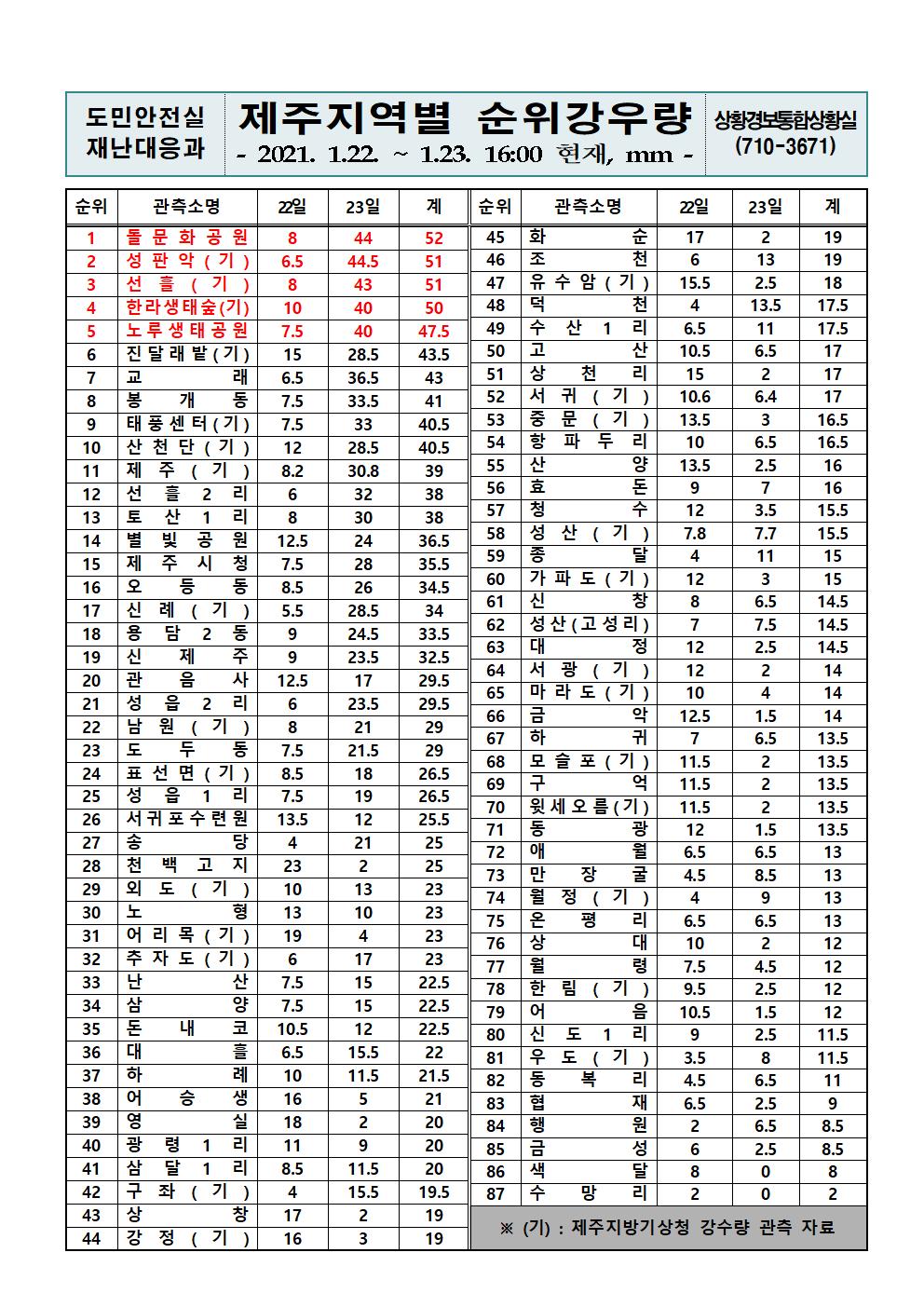 제주지역 누적강우량 2021. 1. 23.(토) 16시 00분 현재 