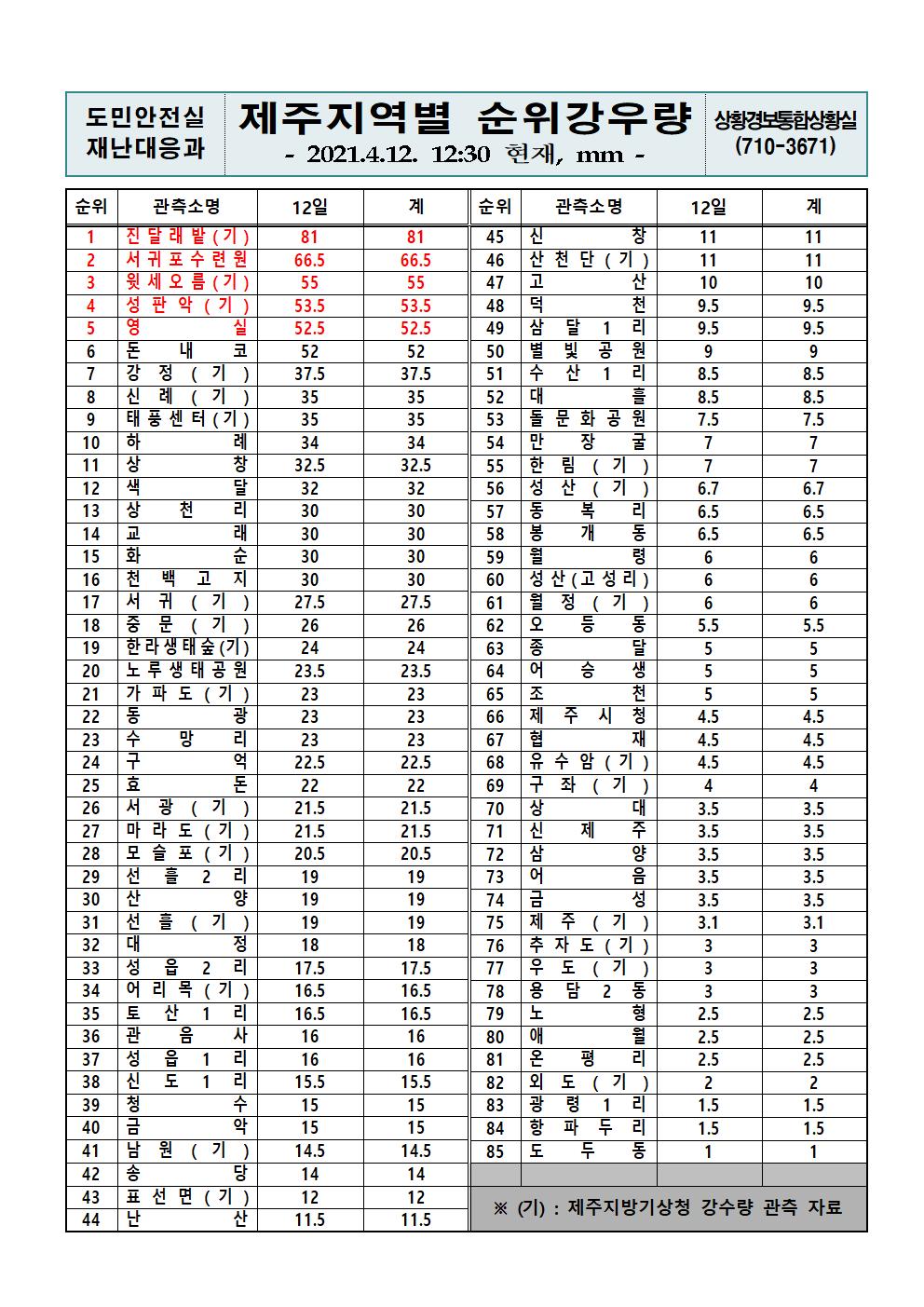 제주지역 누적강우량 2021. 4. 12.(월) 12시 30분 현재 