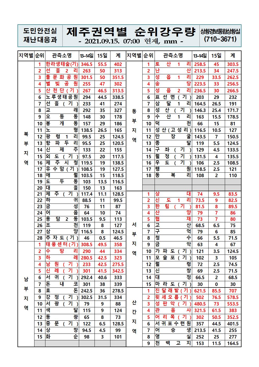 제주지역 누적강우량 2021. 9. 15.(수) 07시 00분 현재 