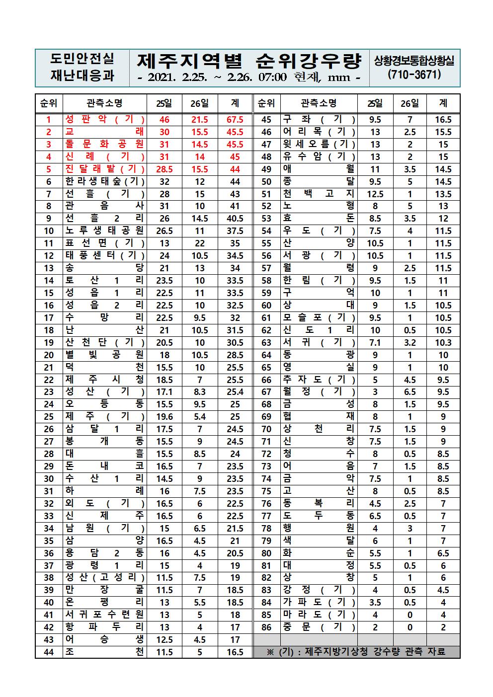 제주지역 누적강우량 2021. 2. 26.(금) 07시 00분 현재 
