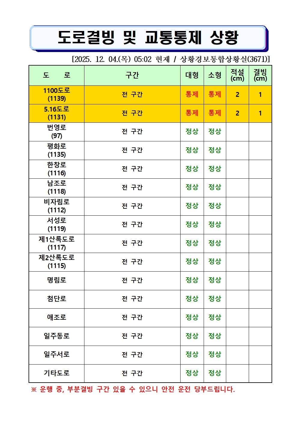 도로결빙 및 통제상황 2025.12.04.(목) 05시 02분 현재
