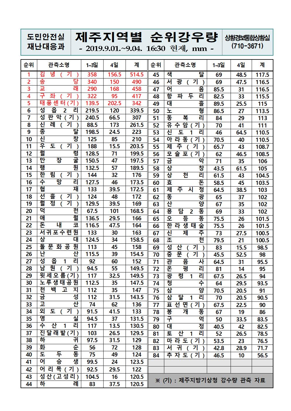 제주지역 누적강우량 2019.9.4(수) 16시 30분 기준 
