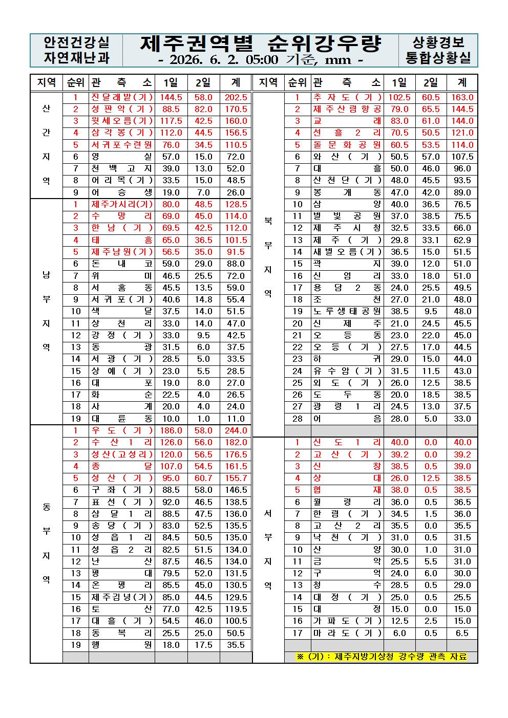 제주지역 누적강우량 2026. 06. 02.(화) 05:00 현재 