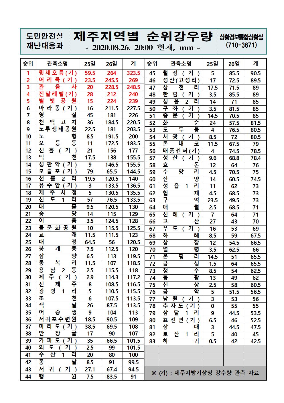 제주지역 누적강우량 2020. 8.26(수) 20시 00분 현재 