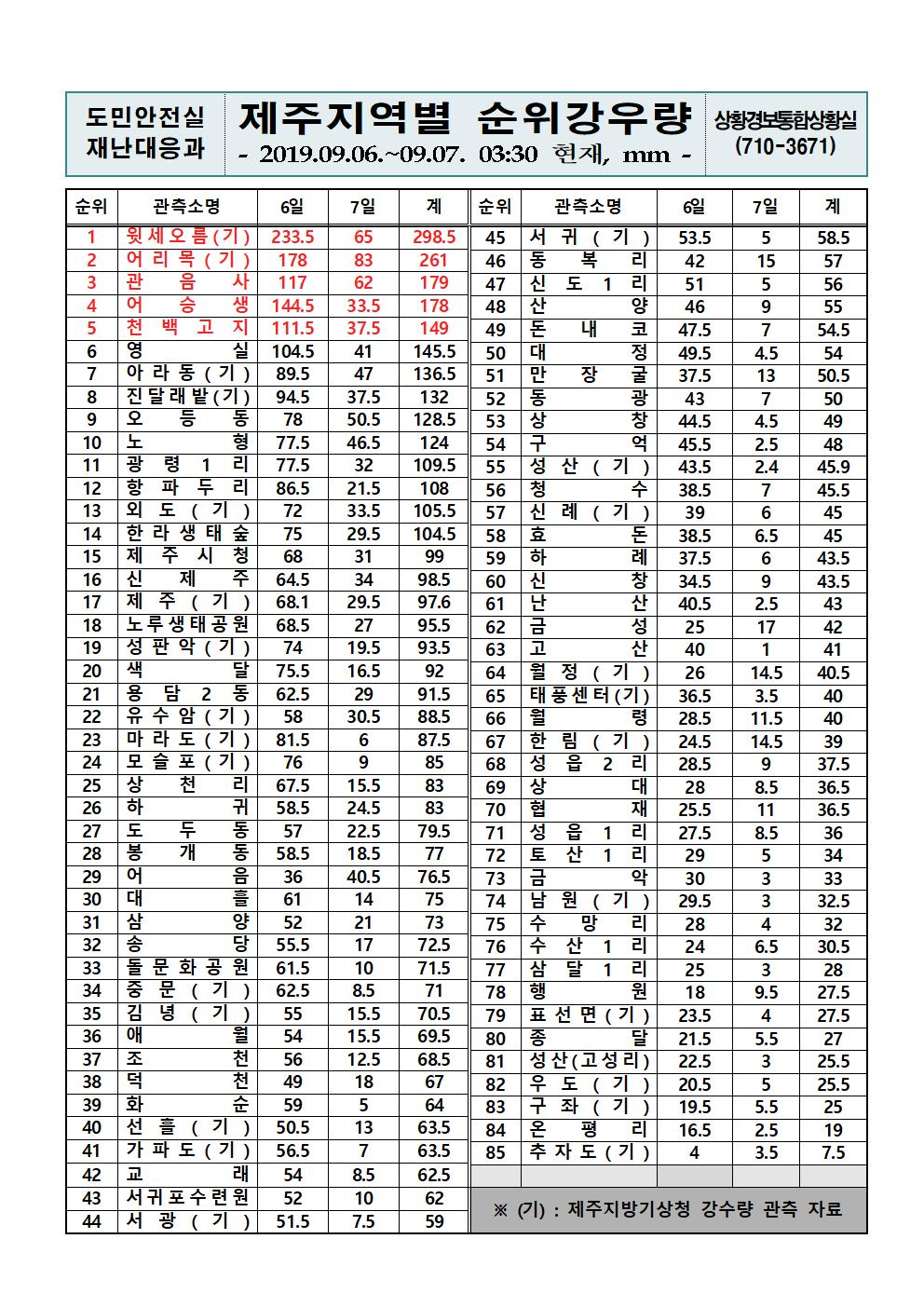 제주지역 누적강우량 2019.9.7(토) 03시 30분 기준 