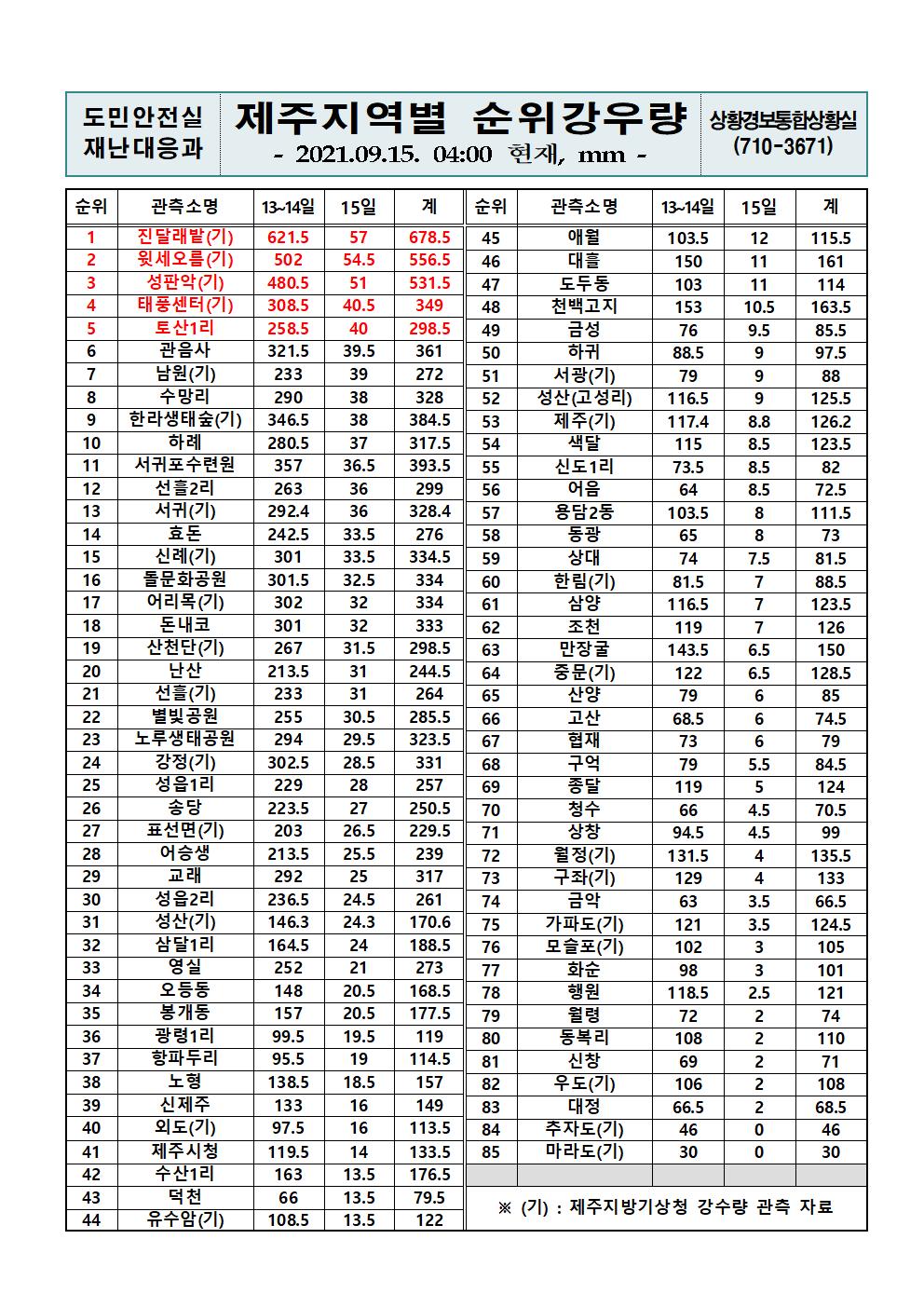 제주지역 누적강우량 2021. 9. 15.(수) 04시 00분 현재